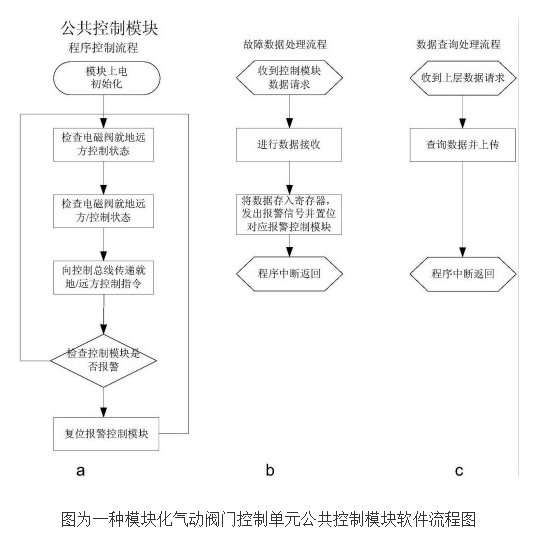 模块化气动阀门控制单元的原理及设计