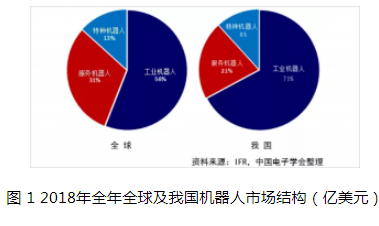 2018年全年全球機器人產業市場規模超過298.2億美元 