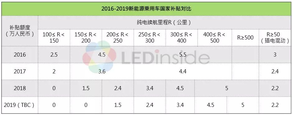 2019年车用照明市场五个发展动态详细解读