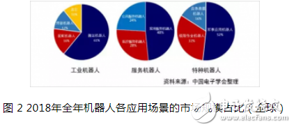 2018年全年全球机器人产业市场规模超过298.2亿美元 