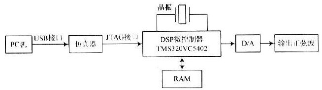 基于DSP及SOPC技术实现实现正弦信号发生器的设计