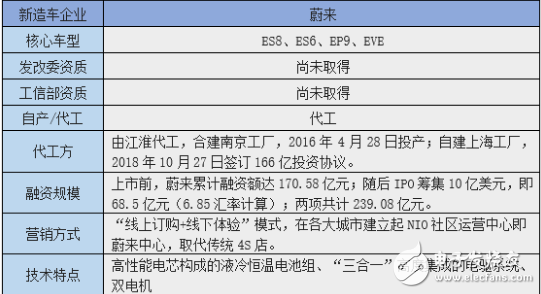 蔚來在銳意進取時 財務問題和代工質量問題也必須面對