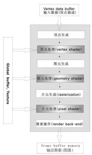 GPU渲染过程的几个阶段