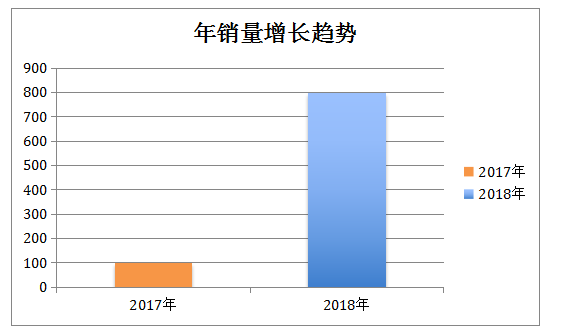 高云半导体累计出货量达到1000万片