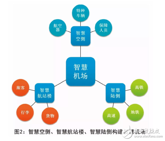 浅谈智慧机场的发展技术及其应用