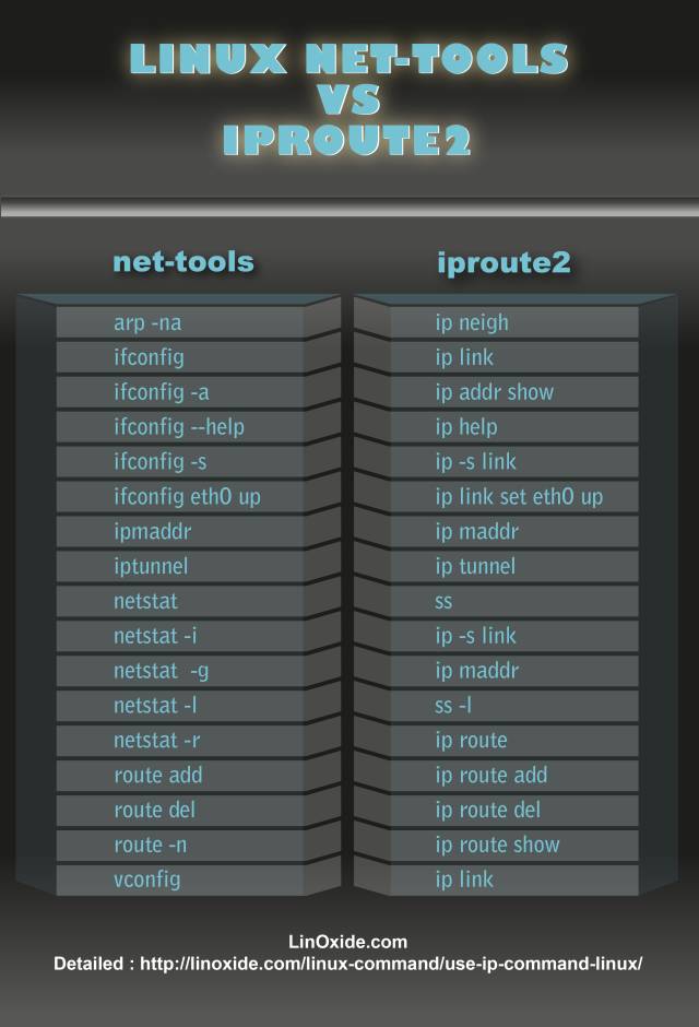 linux的ip命令旨在取代ifconfig