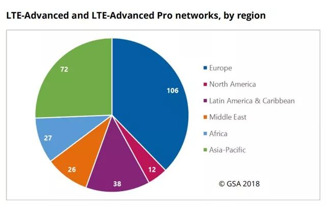 LTE