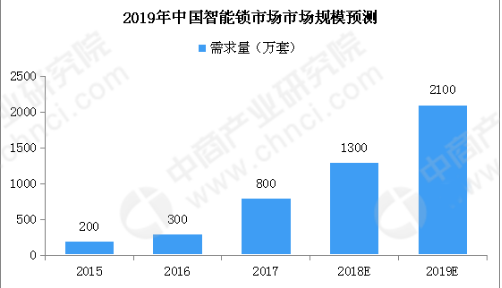 智能锁市场前景广阔 安全性却还是受到了质疑