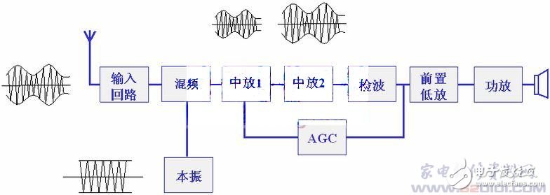 七管調幅收音機原理框圖以及電路圖