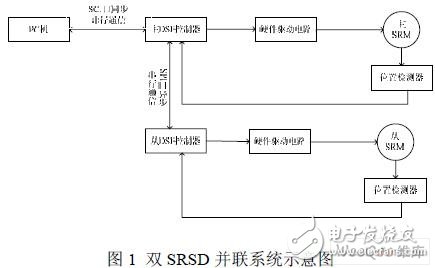 如何利用SPI模块进行双DSP同步串行通信设计