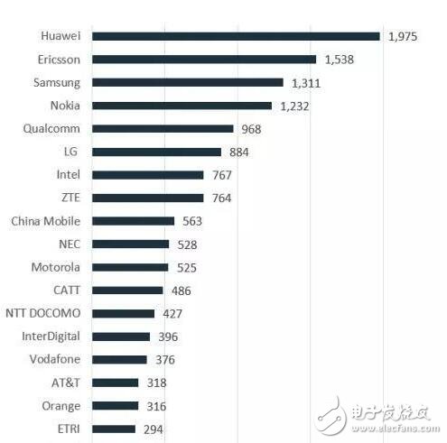 5G专利三星最多，5G标准贡献度华为最多，中兴等其他公司呢？