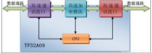 基于TF32A09系列芯片的高速數(shù)據(jù)流加密的解決方案