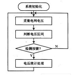 基于STC12C5A60S2微处理器的电网电压监测仪设计