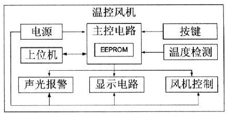 采用单片机与PT1000温度传感器实现风机温度控制系统的设计