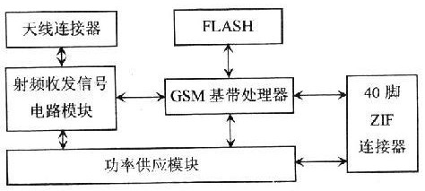 基于单片机与TC35模块的SMS远程数据采集系统设计