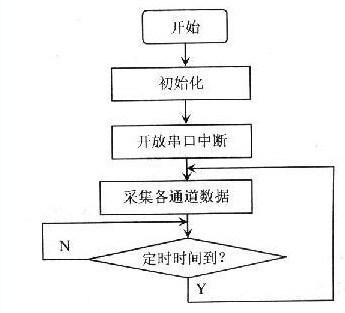 基于单片机与TC35模块的SMS远程数据采集系统设计