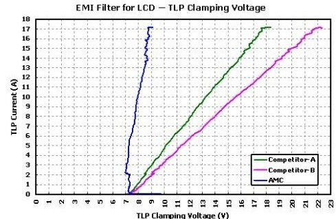 電磁干擾濾波器在液晶顯示器中的應(yīng)用