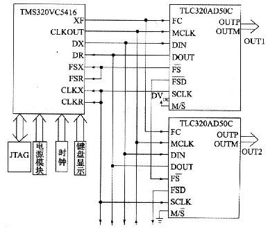 如何使DSP数字振荡器产生移相正弦波