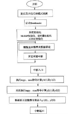 如何使DSP数字振荡器产生移相正弦波