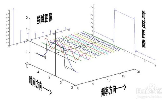 如何快速理解学习傅里叶变换