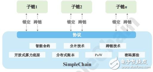 区块链分布式链网创建平台SimpleChain介绍