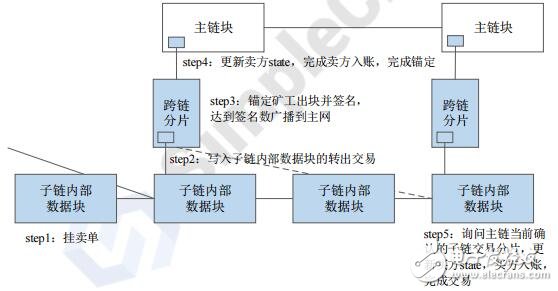 区块链分布式链网创建平台SimpleChain介绍