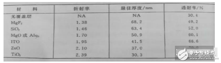 一文读懂OLED的进阶史