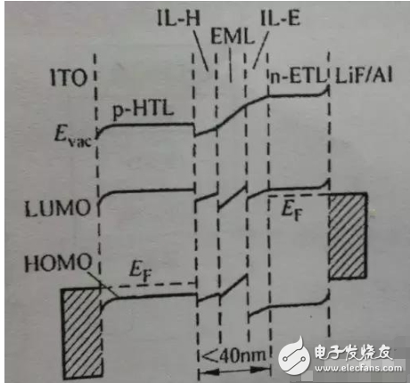 一文读懂OLED的进阶史