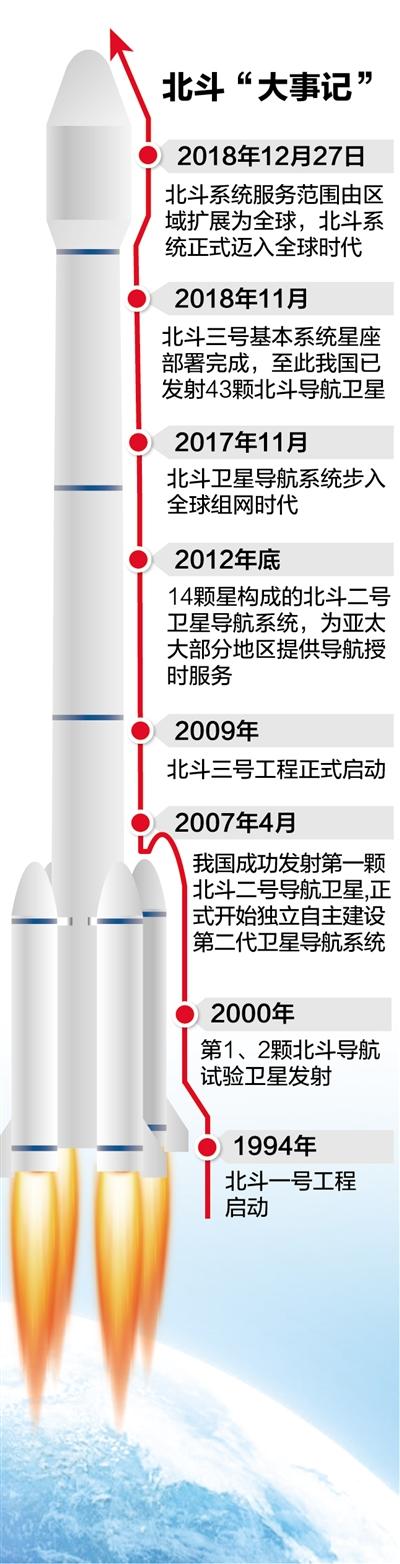 北斗工程大事记