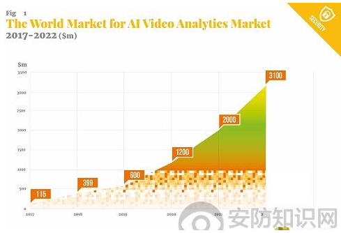 人工智能的融入 讓新的智能分析在監控業務中取得了重大的突破
