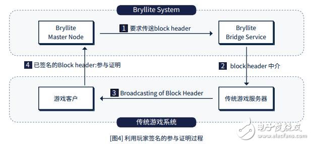 全球游戏资产交易平台Bryllite介绍