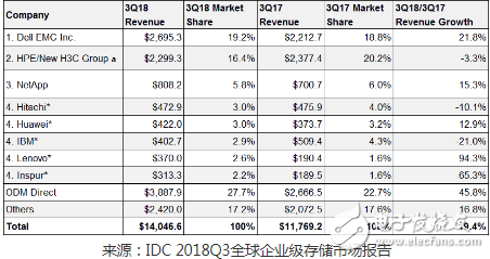 云計(jì)算給企業(yè)級(jí)存儲(chǔ)帶來(lái)了新的發(fā)展機(jī)會(huì)