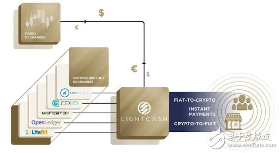 区块链技术创建的Lightcash金融平台介绍