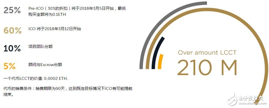 区块链技术创建的Lightcash金融平台介绍