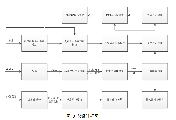 如何使用EDA进行模拟倒车雷达的设计