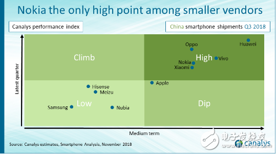 国内前十智能手机品牌的市场表现浅析