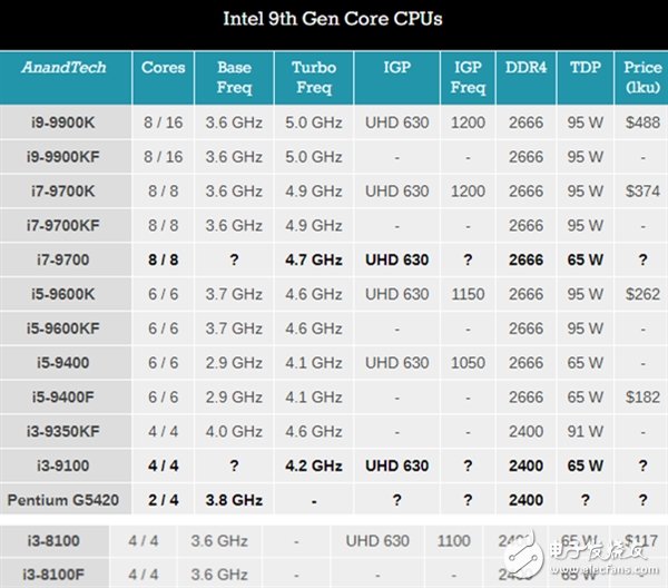 intel官方數(shù)據(jù)庫更新上線i3-8100F 屬于8代酷睿CoffeeLake家族