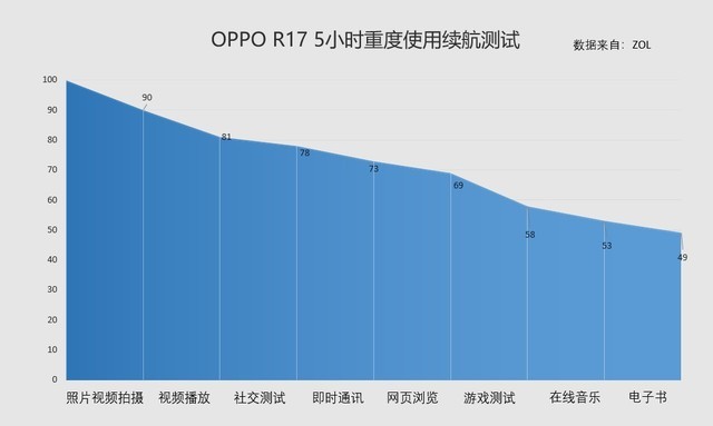 OPPOR17在各种不同的使用场景中续航的表现究竟如何