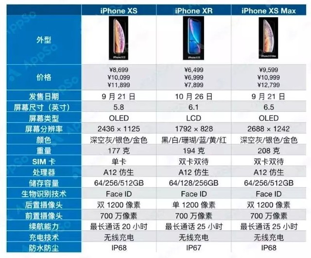 为什么iphonexr比xs更火