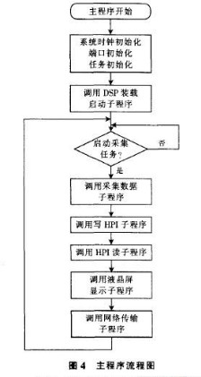 采用光线传感与DSP嵌入式技术实现地震加速度信号处理系统设计