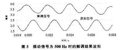 采用光线传感与DSP嵌入式技术实现地震加速度信号处理系统设计