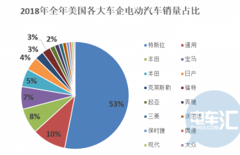 特斯拉在电动汽车领域市占率已达53％ 大众/现代/奥迪占有率不足1%