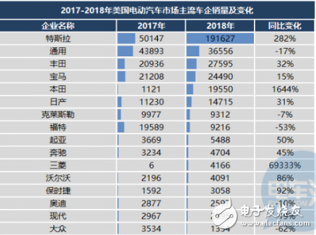 特斯拉在电动汽车领域市占率已达53％ 大众/现代/奥迪占有率不足1%