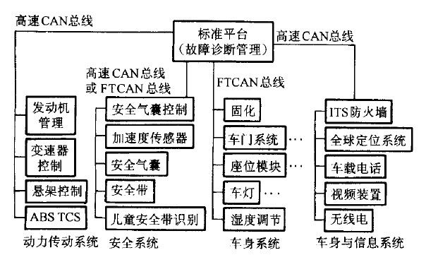 基于canscope强大的can总线底层测试分析-电子发烧友网