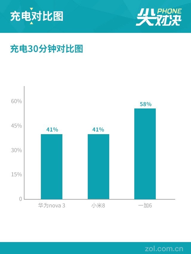 一加6和小米8以及华为nova3哪个最好