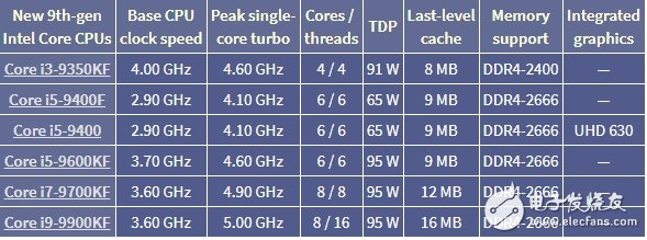9代酷睿桌面处理器新增6款产品