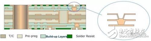 PCB设计HDI板高密度互连板的特点优势及设计技巧