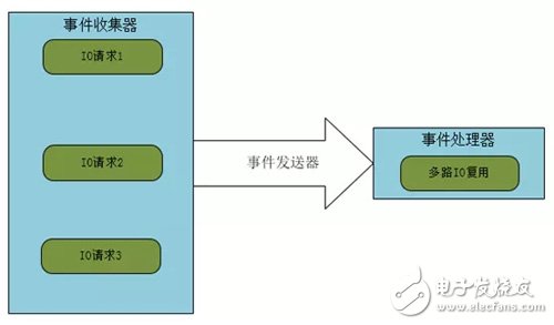 Nginx架構(gòu)介紹 Nginx服務器模型分析