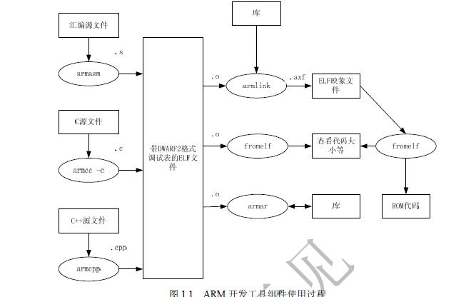 嵌入式教材ARM系列处理器应用技术完全手册PDF版免费下载
