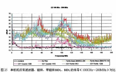 新型的EMI滤波器BDL的优势与特征